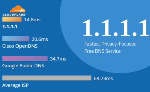 DNS 1.1.1.1 - How To access blocked sites fast, free and secure